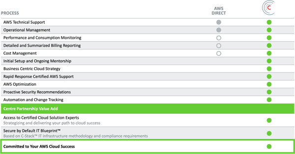 Amazon Web Services Partner | AWS Cloud Support in Texas and Oklahoma