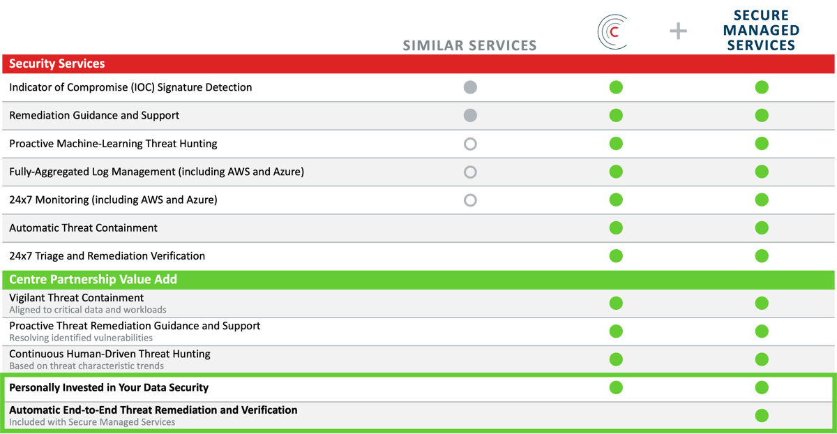 Table comparing Similar MDR services vs. Centre Managed Detection and Response vs. Secure Managed Services from Centre Technologies