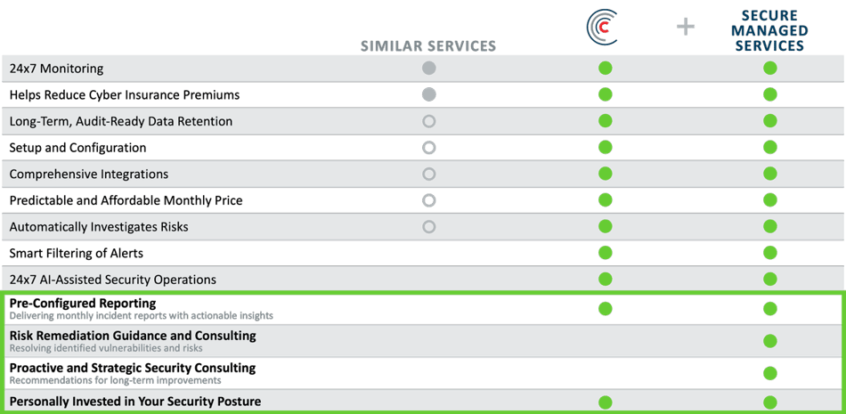 Table comparing similar SIEM services to Managed SIEM services from Centre Technologies