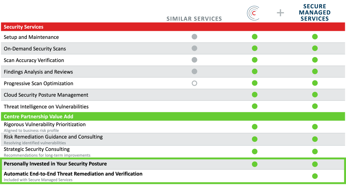 Table comparing Managed Vulnerability Scanning services vs. Centre Technologies