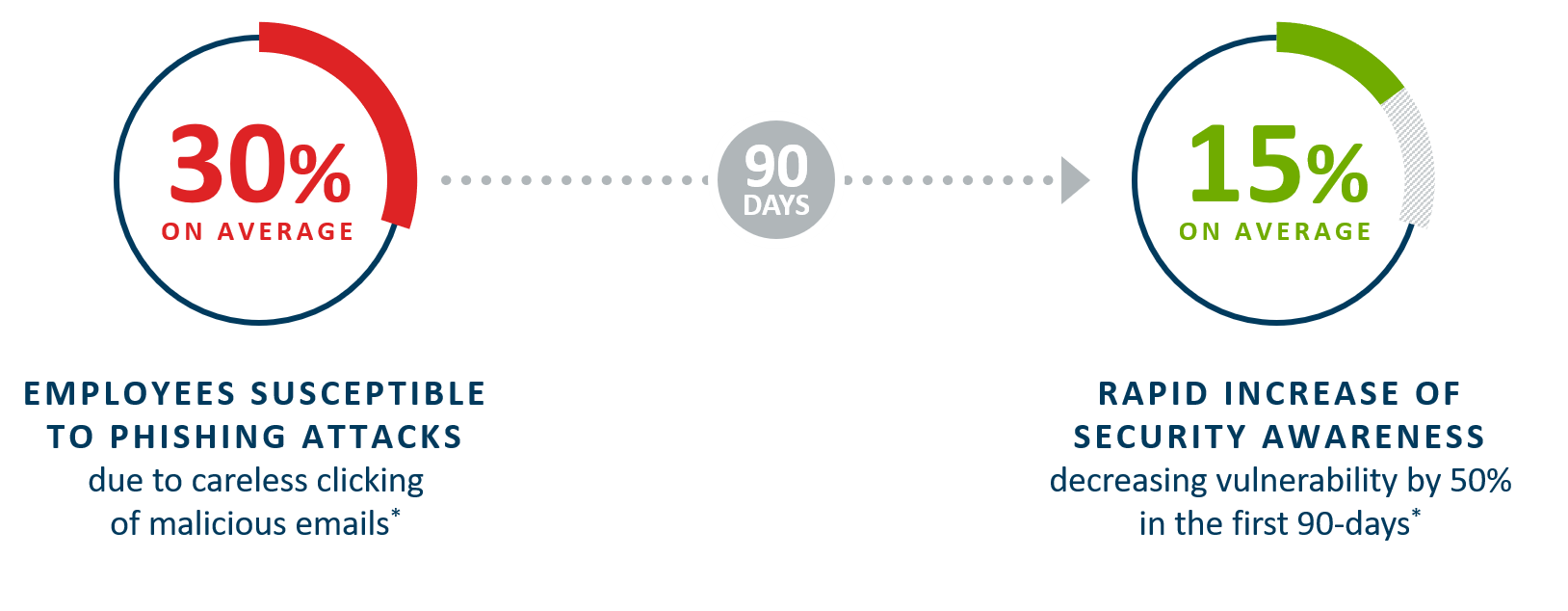 Phishing attacks statistic showing 15% improvement after 90 days